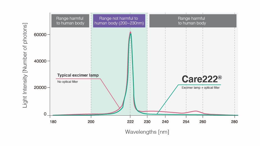 222 is the Future of Disinfection at UVC - Care222SpectrumDistributionChart_0621